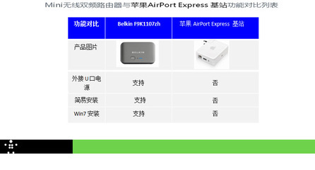 贝尔金迷你双频无线路由器F9K1107ZH 便携高效的无线网络解决方案